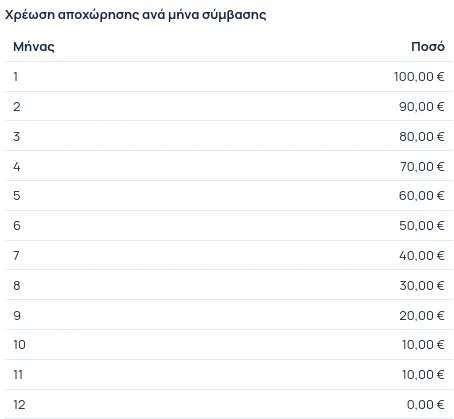 Χρέωση αποχώρησης ανά μήνα σύμβασης